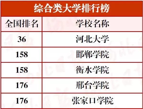最新河北高校分类排行榜!15校进入全国前十