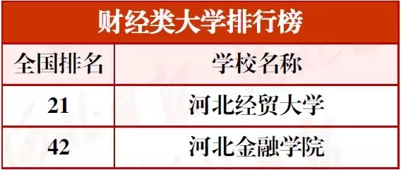 最新河北高校分类排行榜!15校进入全国前十
