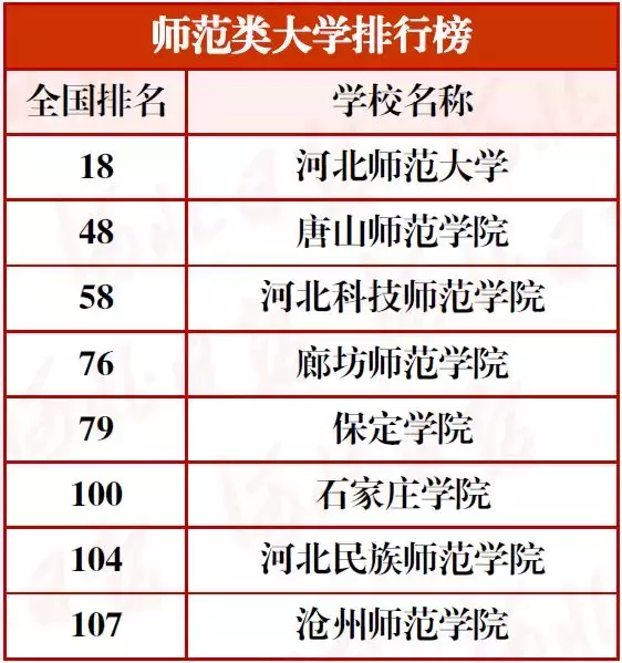 最新河北高校分类排行榜!15校进入全国前十