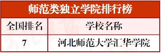 最新河北高校分类排行榜!15校进入全国前十