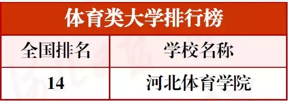 最新河北高校分类排行榜!15校进入全国前十