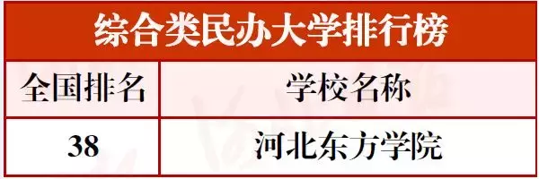 最新河北高校分类排行榜!15校进入全国前十