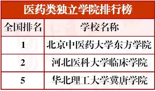 最新河北高校分类排行榜!15校进入全国前十