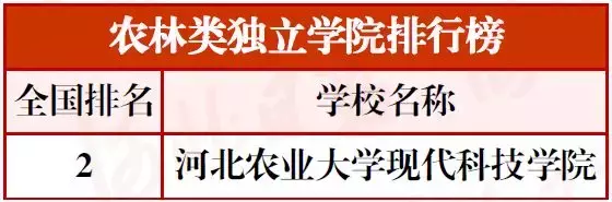 最新河北高校分类排行榜!15校进入全国前十