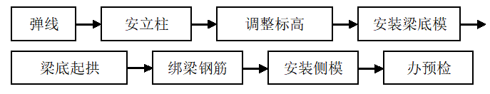 技术交底——现浇框架结构模板施工