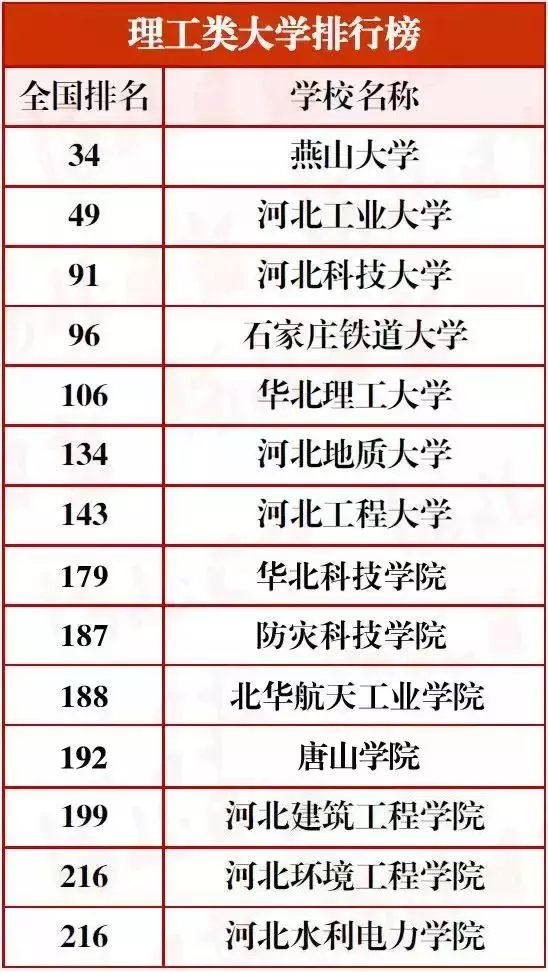 最新河北高校分类排行榜!15校进入全国前十