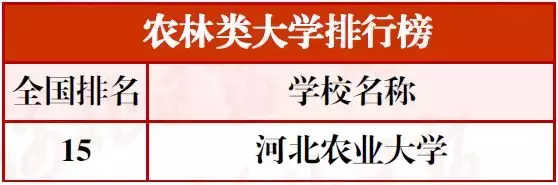 最新河北高校分类排行榜!15校进入全国前十