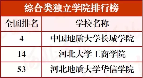 最新河北高校分类排行榜!15校进入全国前十