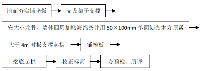 技术交底——现浇框架结构模板施工