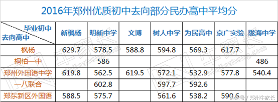 郑州哪些民办高中值得报考？
