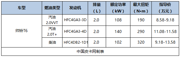 最新最详细 国产主流皮卡及价格汇总