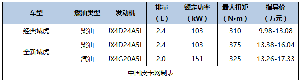 最新最详细 国产主流皮卡及价格汇总