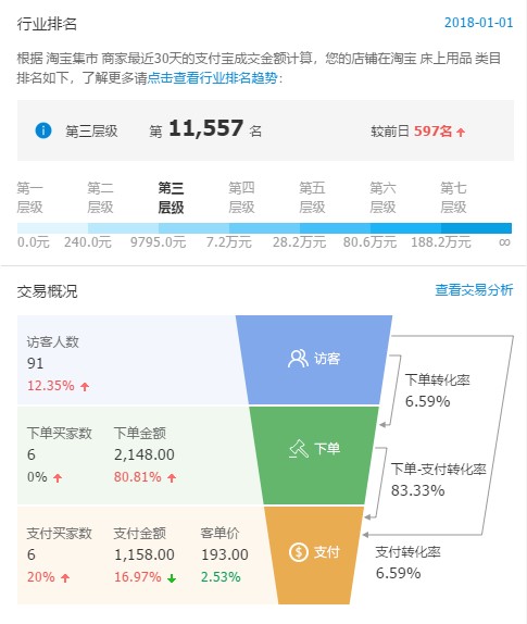 淘宝创业第36天：进入第三层级，蜕变开始