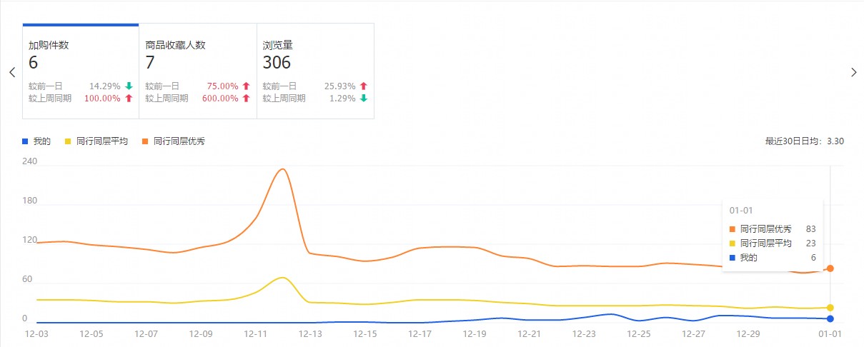 淘宝创业第36天：进入第三层级，蜕变开始