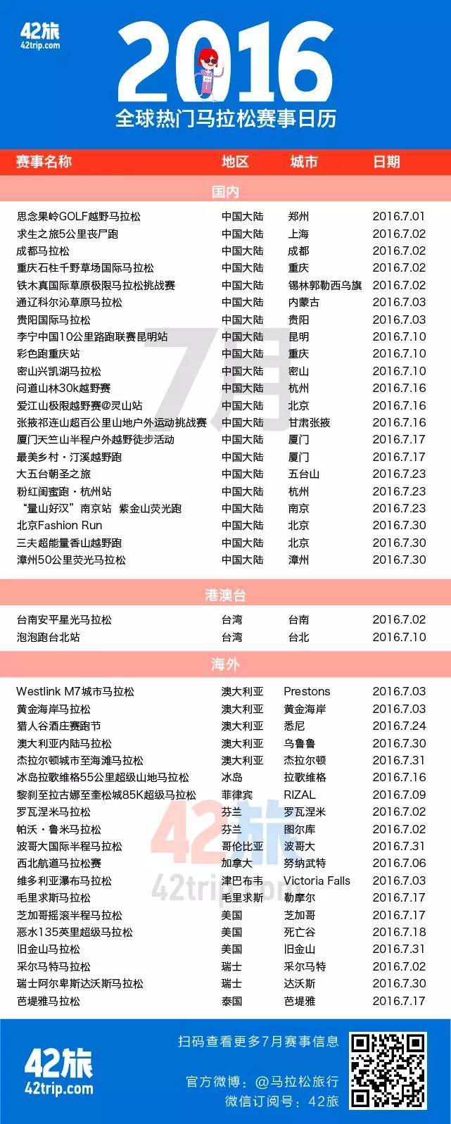 世界杯马拉松赛事42旅(2016全球热门马拉松赛事日历950场| 42旅)