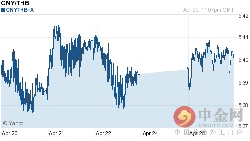 人民币兑泰铢汇率今日是多少 中泰（今天人民币兑泰铢汇率是多少）-第1张图片-科灵网