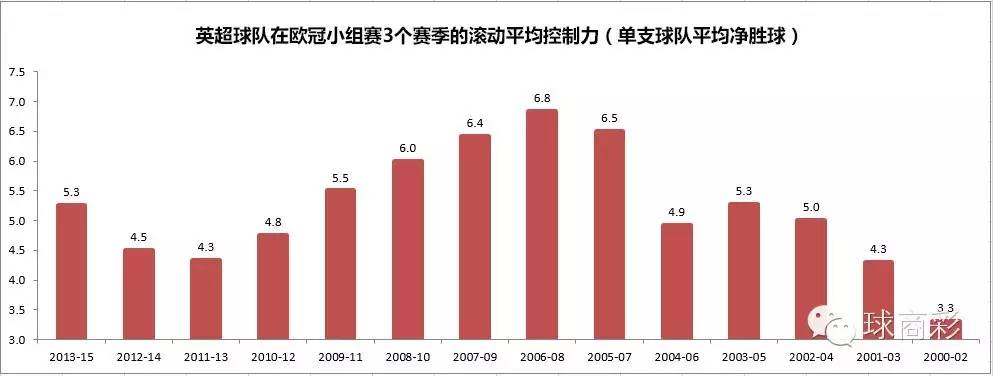 为什么德甲那么穷(干货 | 欧冠独苗曼城被看扁 英超豪门为什么越来越弱？)