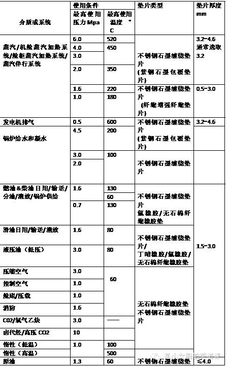 主题丨船用垫片(GASKET)的选取