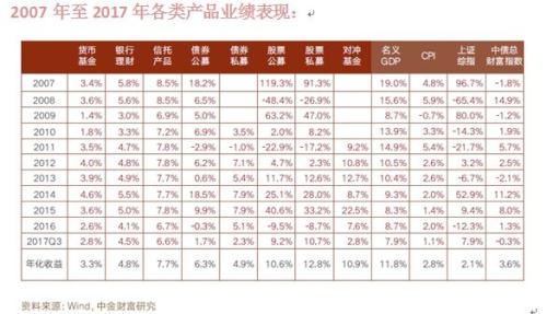 过去10年中国最有钱的人投资这四大金融产品