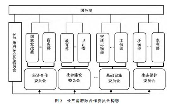 长三角府际合作机制：困境透析与变革构想