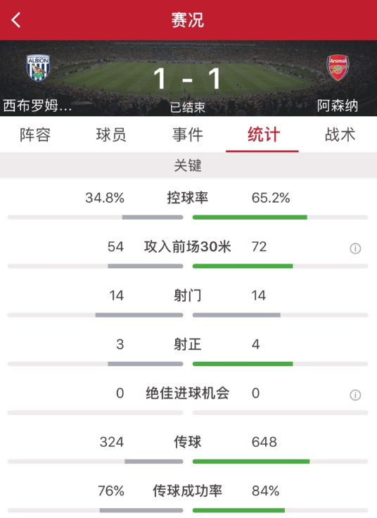 阿森纳4-1西布朗球员点评(桑切斯任意球破门罗德里格斯点射绝平，阿森纳客场1-1西布朗)