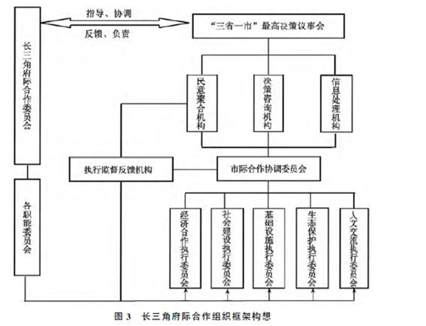 长三角府际合作机制：困境透析与变革构想