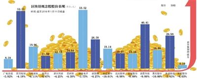 区块链概念股：多股澄清后仍大涨