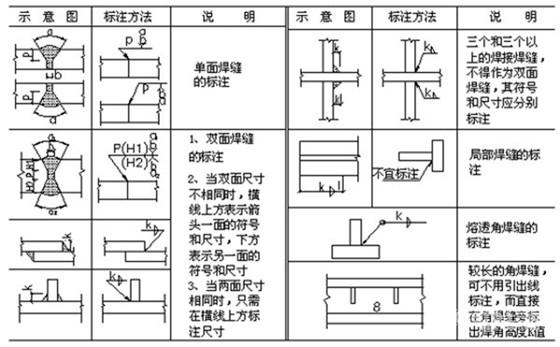 焊工必须知道的焊接图纸符号标注图解，知道这几点很必要！