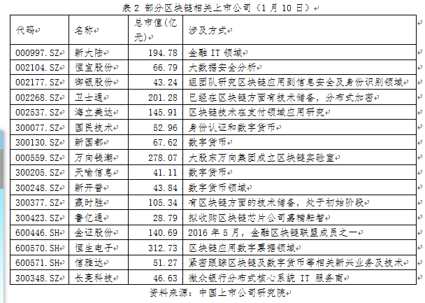 区块链概念集中爆发 海外市场早已火爆