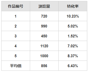 如何评估产品内容的价值？