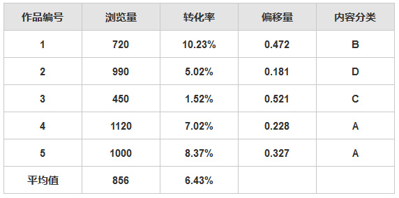 如何评估产品内容的价值？