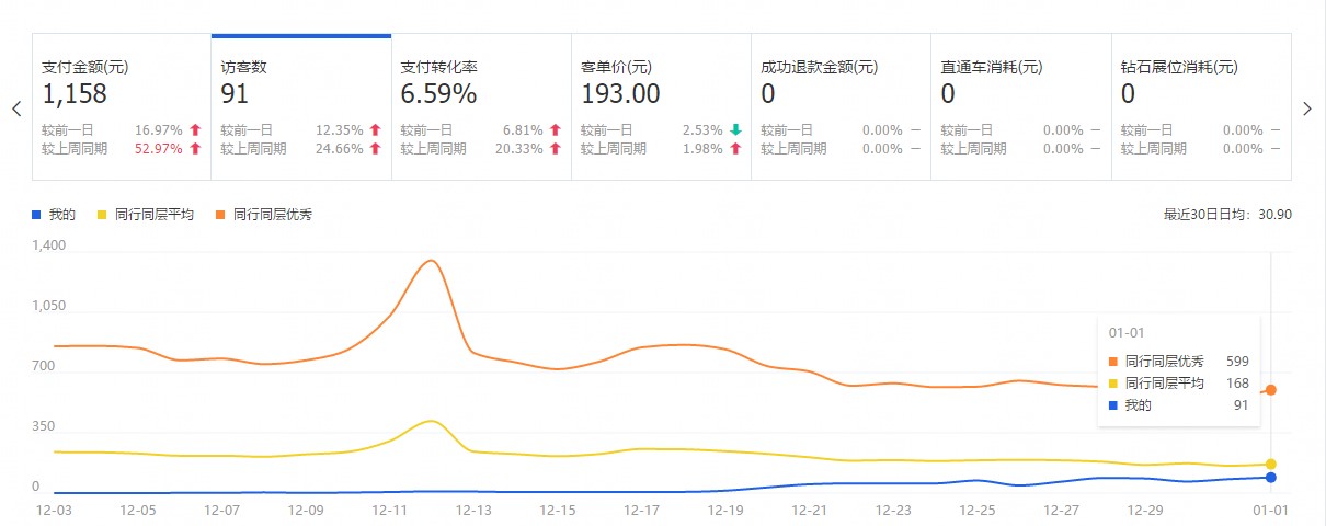 淘宝创业第36天：进入第三层级，蜕变开始