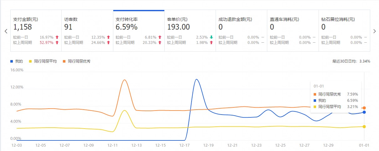 淘宝创业第36天：进入第三层级，蜕变开始