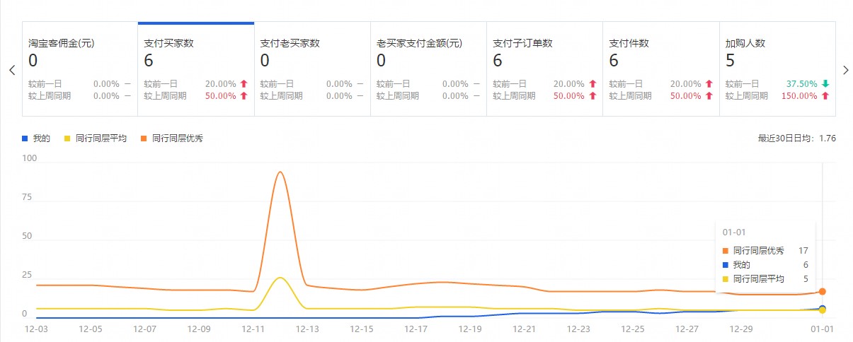 淘宝创业第36天：进入第三层级，蜕变开始