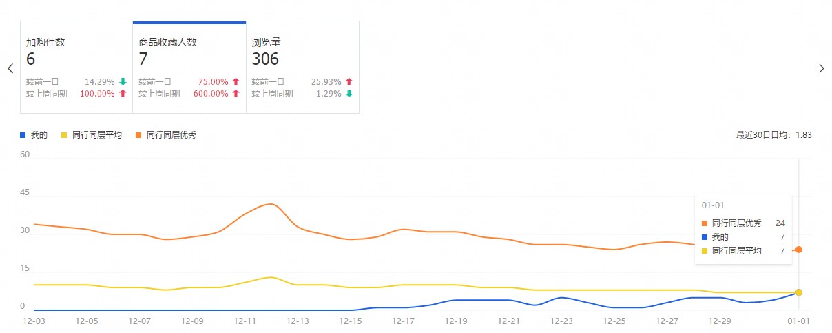 淘宝创业第36天：进入第三层级，蜕变开始