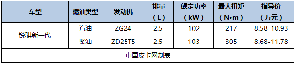 最新最详细 国产主流皮卡及价格汇总