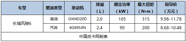 最新最详细 国产主流皮卡及价格汇总