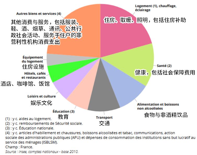 法国人的年度账单：钱花哪了？收入多少算有钱人？