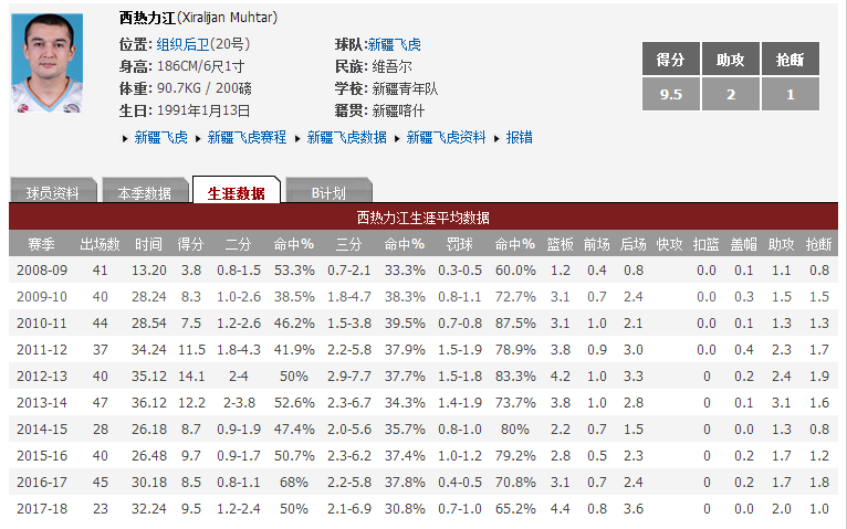 维吾尔族有哪些nba球员(阿的江、杜峰、丁彦雨航领衔，八位来自的国手，你全都认识吗)