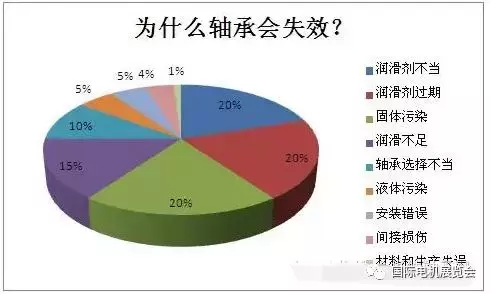 剖析轴承损坏症状、原因及解决方案，收藏技术贴