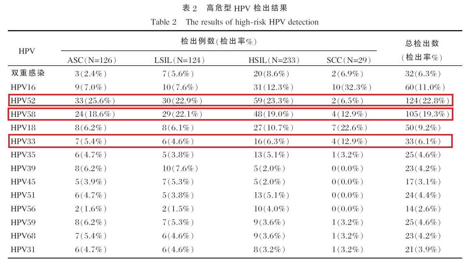 原创-HPV病毒系列：HPV52、58、33亚型引发宫颈癌的可能性大吗？