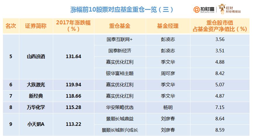 重磅！2017年明星公募基金重仓股票大揭秘！