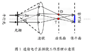 透射电子显微镜（TEM）的基本结构及成像原理认知实验