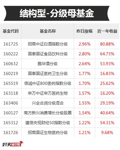 白酒消费新年再发飙！去年没赶上车的，这些基金要抓好了