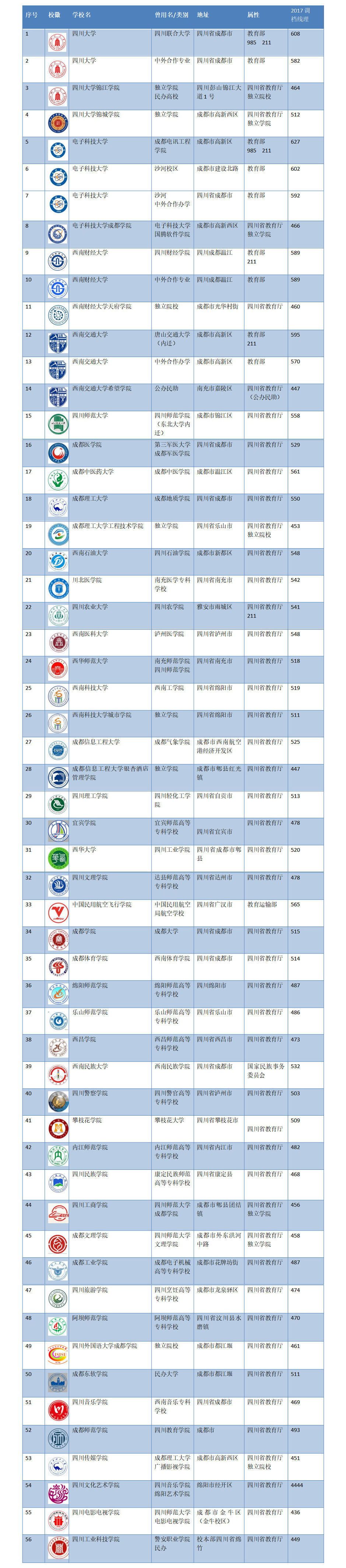 2017年四川省高校大全、改名前后、调档线——建议收藏！