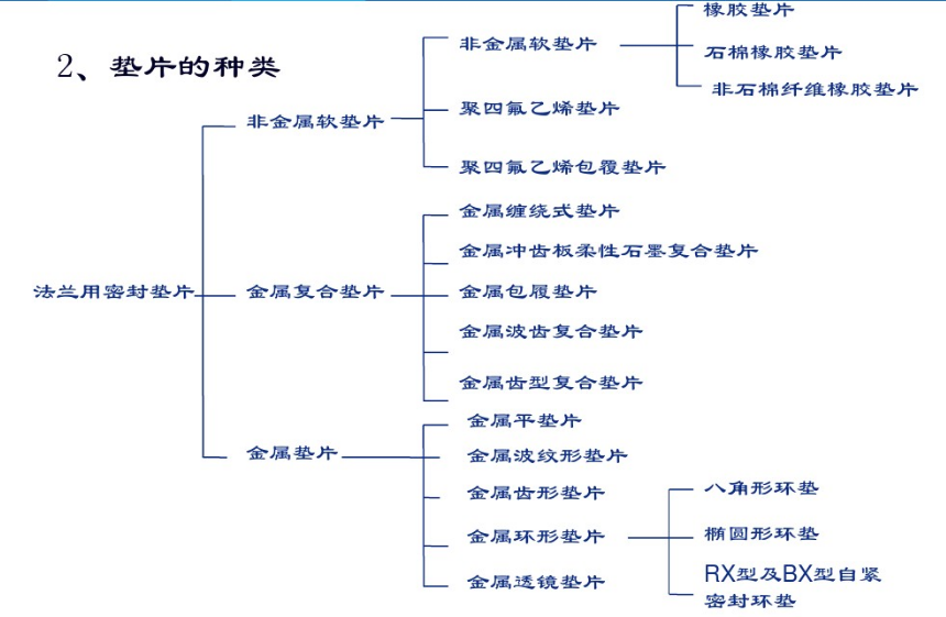 垫片的相关知识及选型一