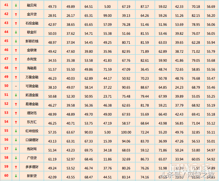 12月全国网贷平台“百强榜”出炉 你投资的平台排第几？