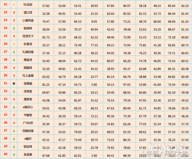 12月全国网贷平台“百强榜”出炉 你投资的平台排第几？