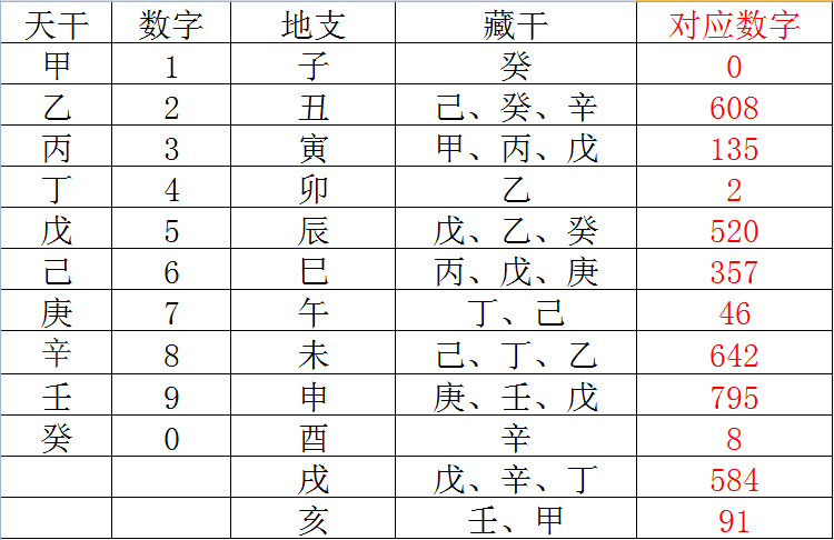 地支藏干那么难记？终极秘法现世！