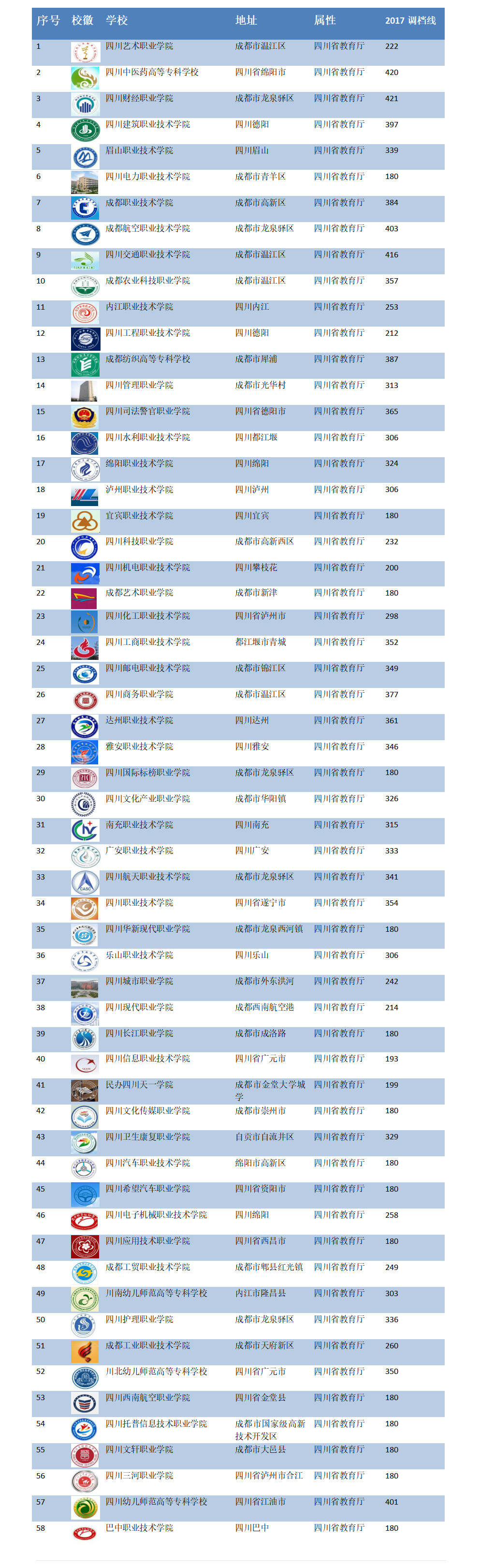 2017年四川省高校大全、改名前后、调档线——建议收藏！